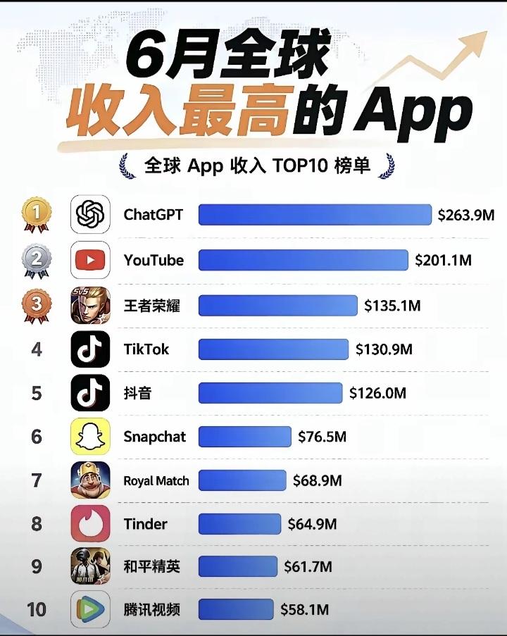 2026年6月收入最高的十款软件，ChatGPT是什么鬼？从来没有用过，他的六月