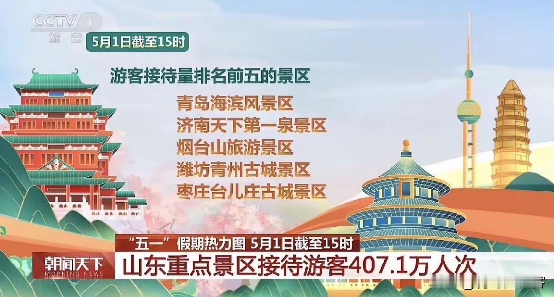 山东五大客流顶流景区青岛海滨居首