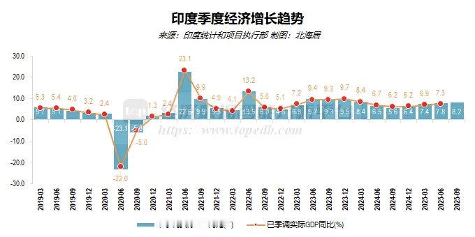 印度三季度GDP实际增长8.2%，速度很快。外部破事一堆，内部增长轻松破事，就是