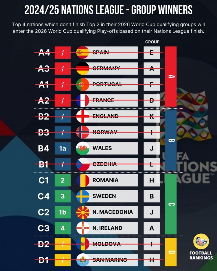 摩尔多瓦无缘世界杯, 罗马尼亚获得世预赛附加赛资格