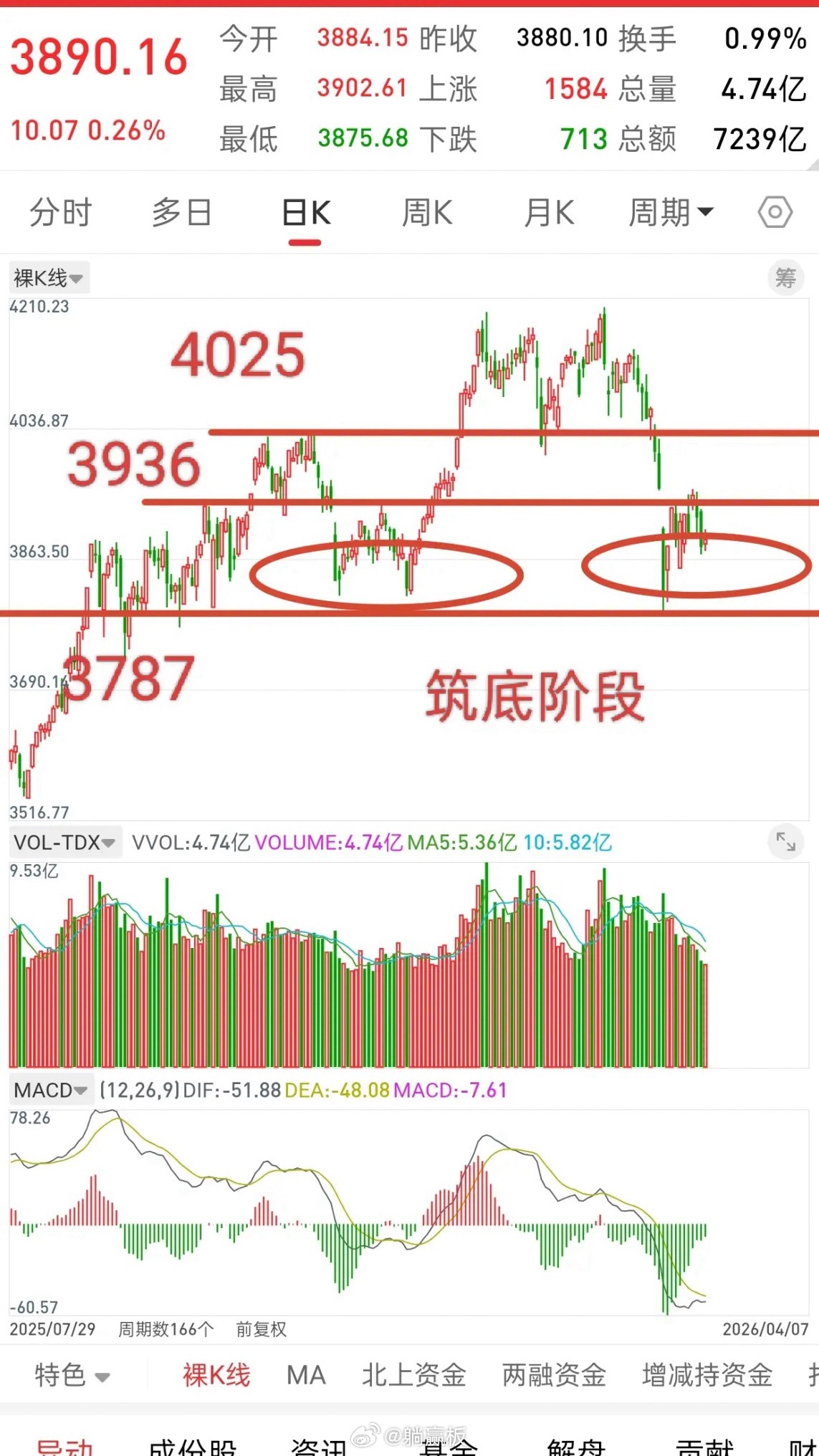 昨晚美股探底回升，富时A50股指直线拉升，今日A股走势如何？和昨晚观点一致，大的
