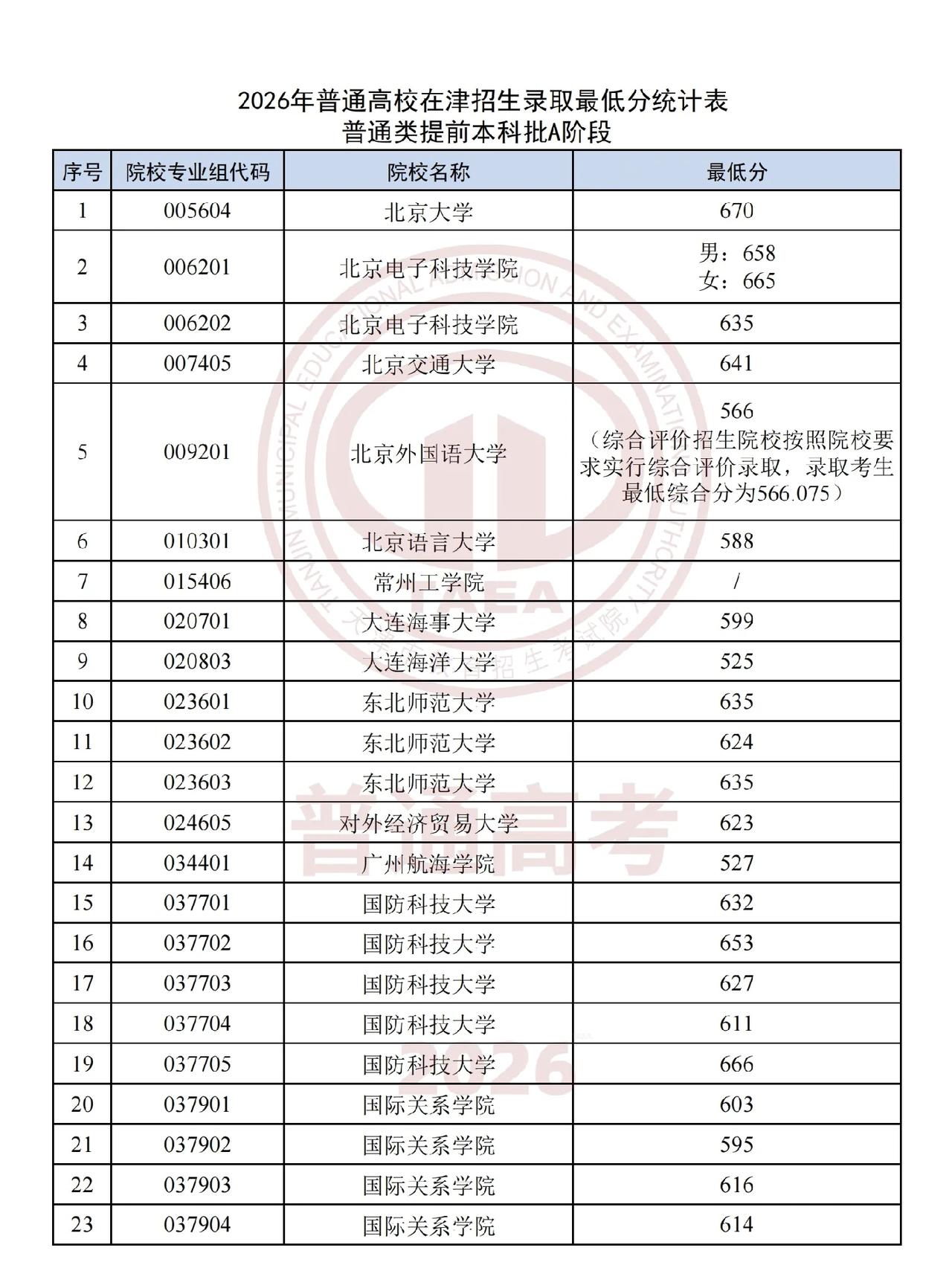 天津提前批A段最低录取分数线出炉：北大670清华642南大633分2026
