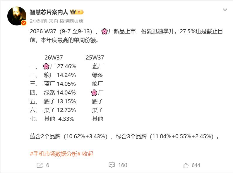 华为27.46%断层碾压小米苹果，阔直屏PuraXview立大功！华为厉