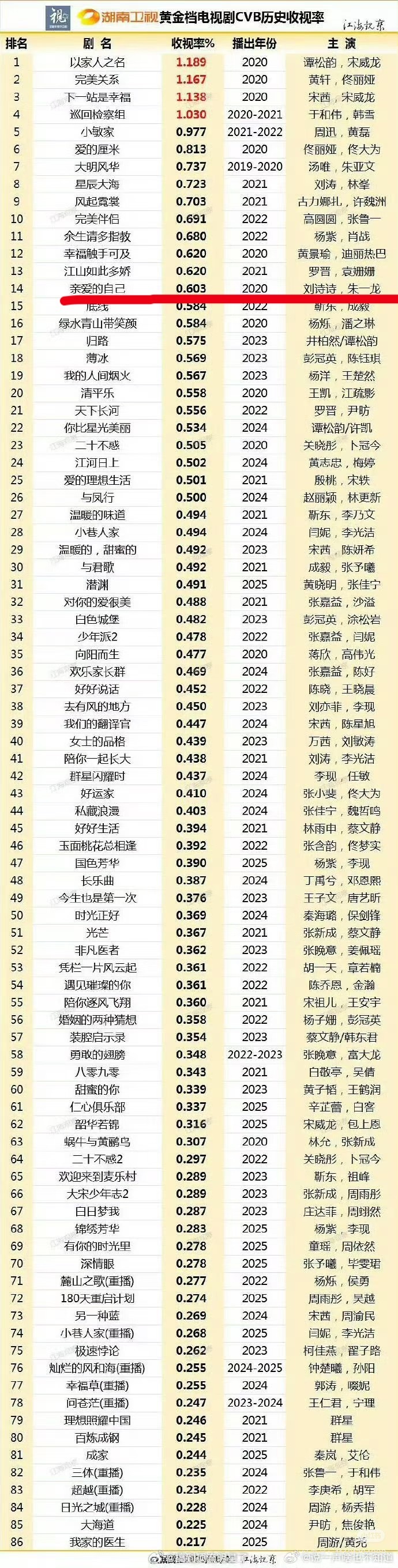 2020-2025年cvb收视统计，刘诗诗《亲爱的自己》排名总榜14，多次上财