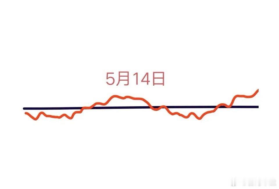 A股本周第3个交易日要来了，大盘会怎么走呢？下面就是我的分析:由于A股今天的行情