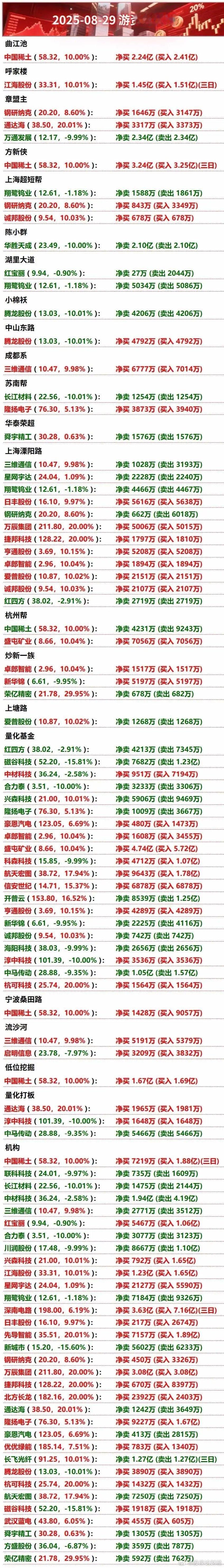8月29日游资龙虎榜数据​​​