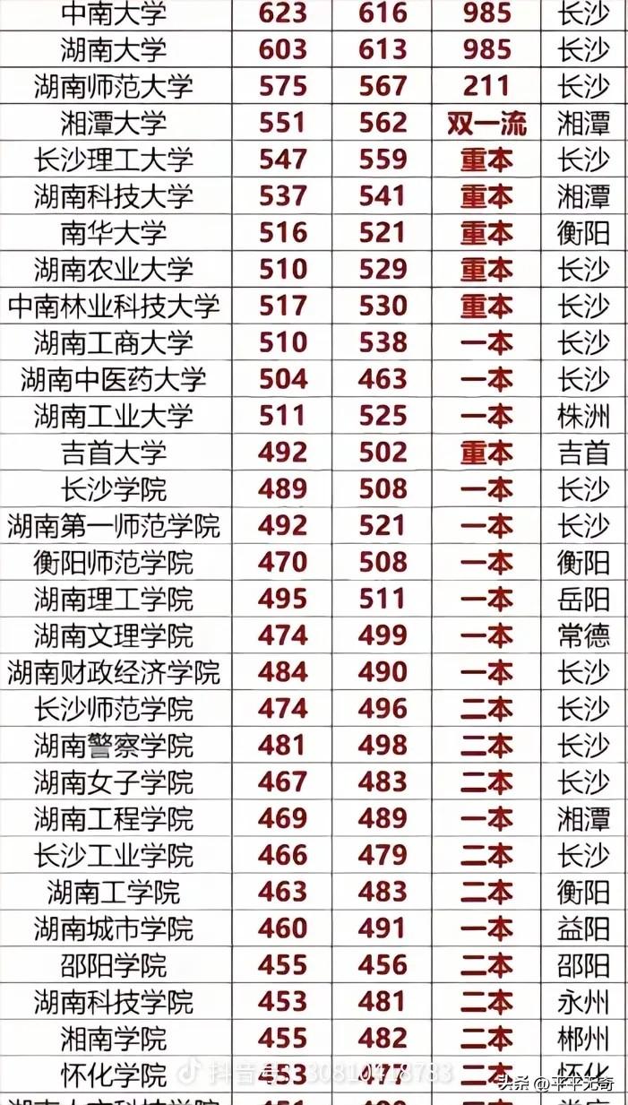 湖南本科批第一次投档线公布后，家长和考生的心都悬起来了。顶尖高校竞争激烈，历史类