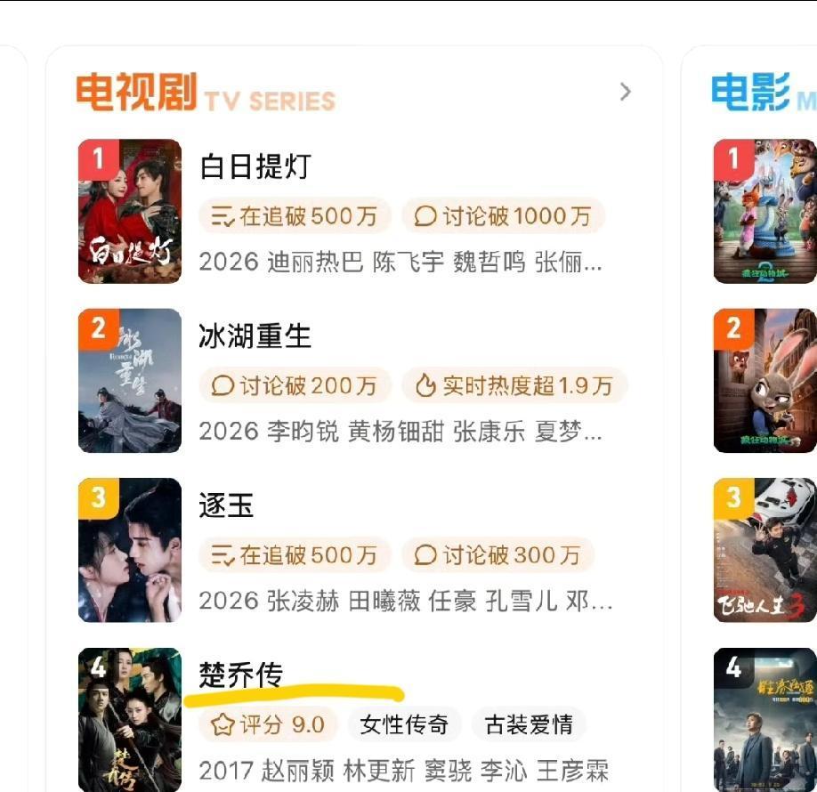 不得不说经典就是经典呀！最近《冰湖重生》的开播，而我们赵姐多年前主演的《楚乔传》