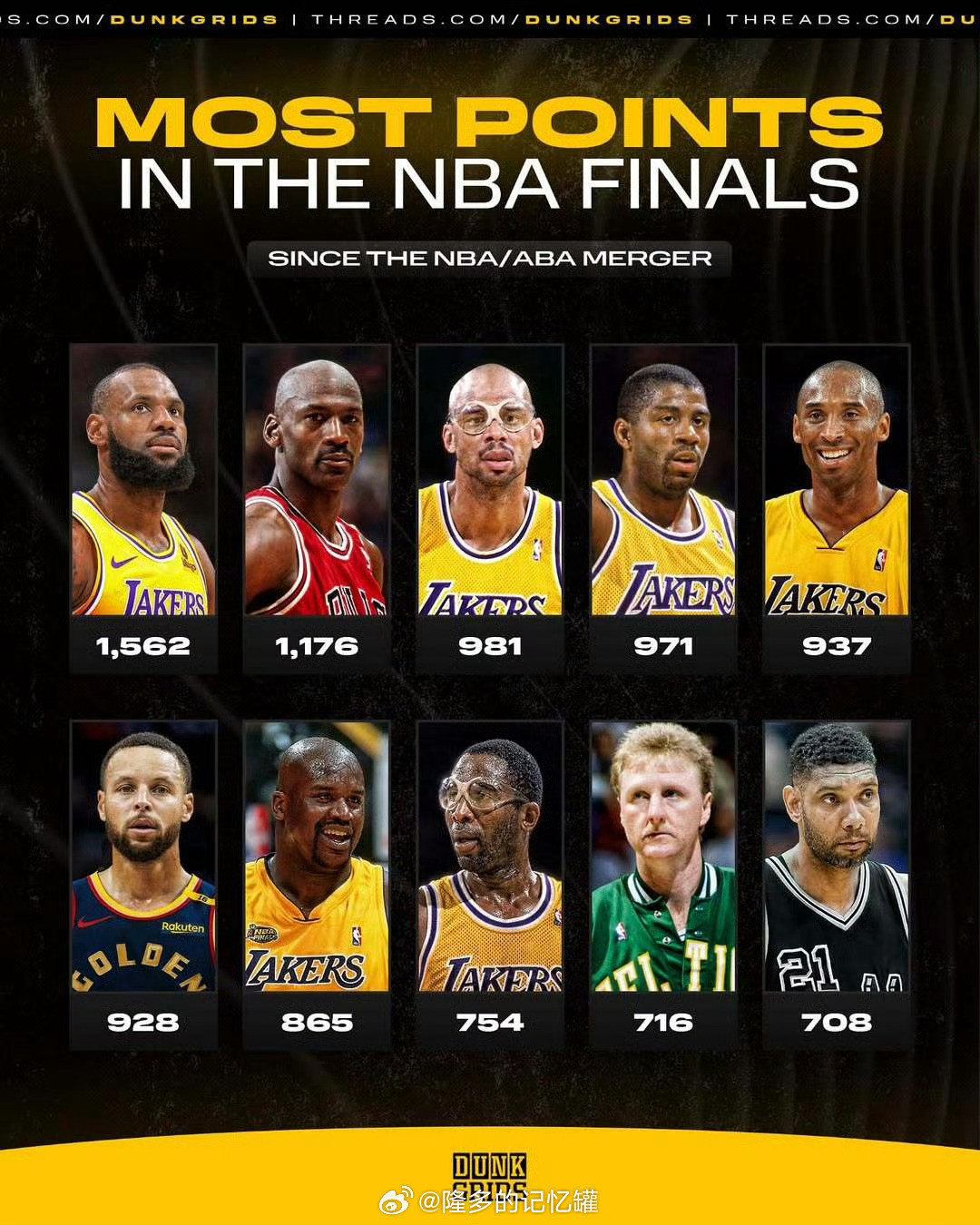 NBA与ABA合并以来，总决赛得分前十🤔乔丹：6次总决赛，平均196分，6冠科