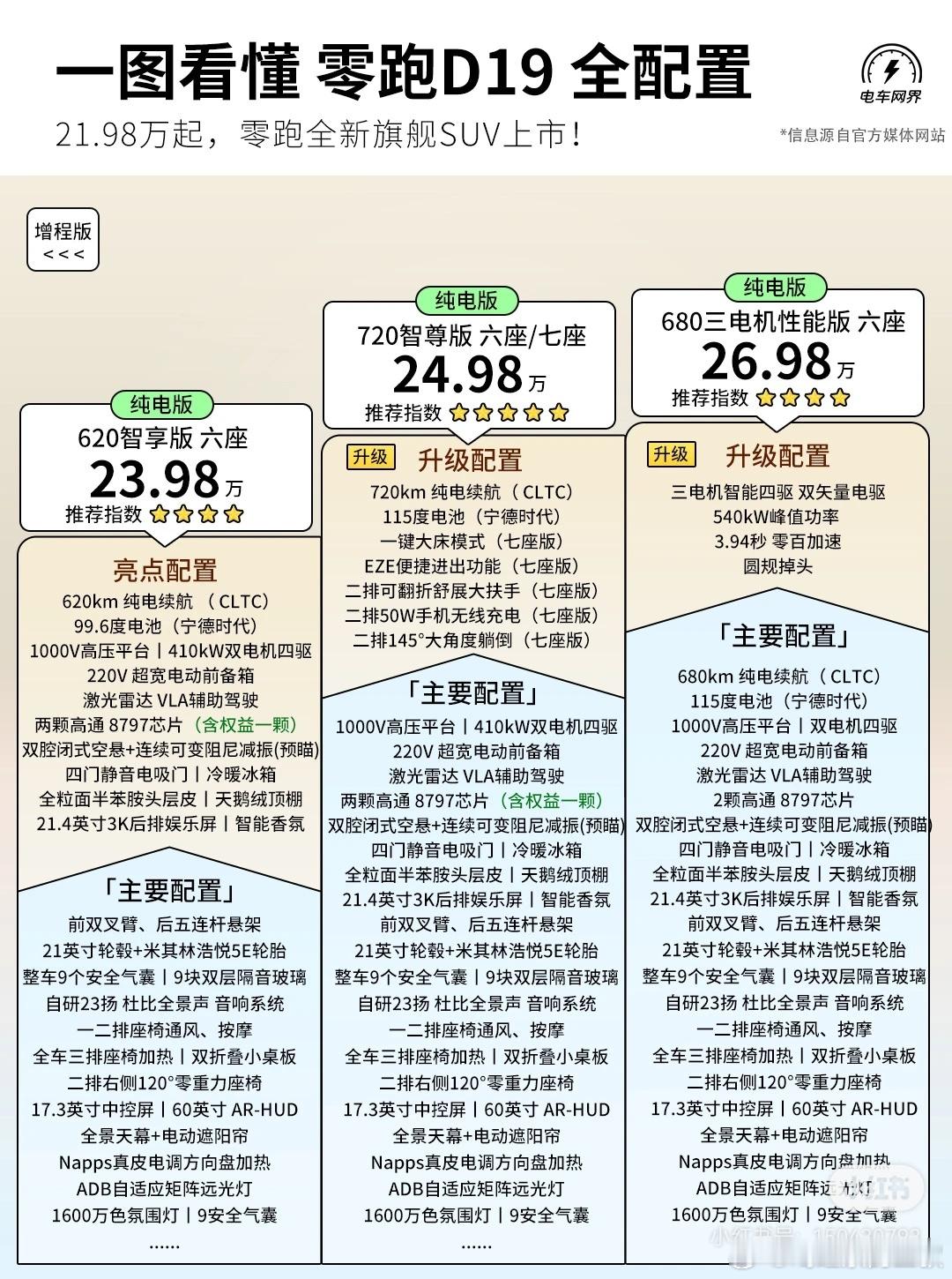 零跑d19这个配置，这个价格，其实，贵是真不贵。就是没有震撼力。最低配也是879