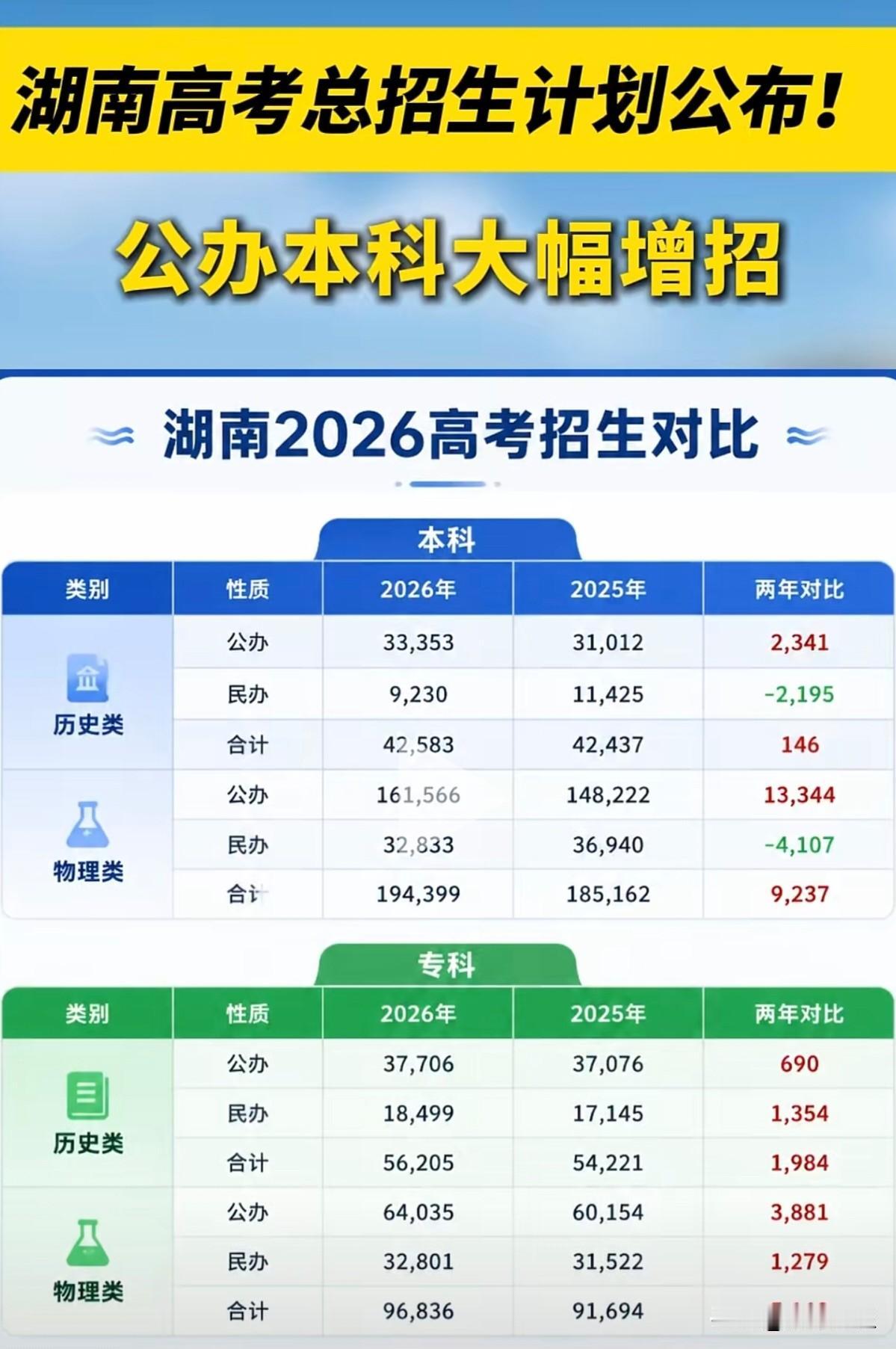 2026年湖南省高考招生计划已公布。与2025年相比，今年湖南公办本科显著扩招