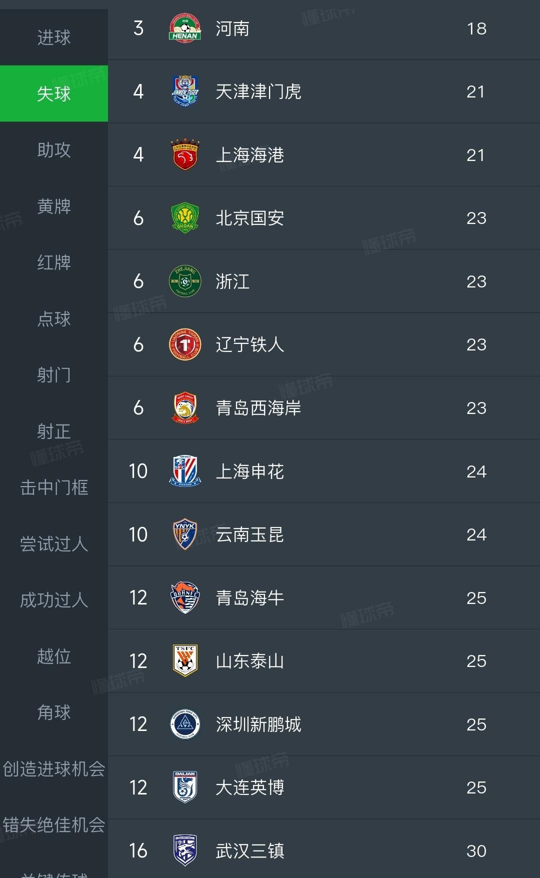 不比不知道，一比吓一跳。泰山队的丢球数，竟然是全中超第二多的球队。到底是后防线球