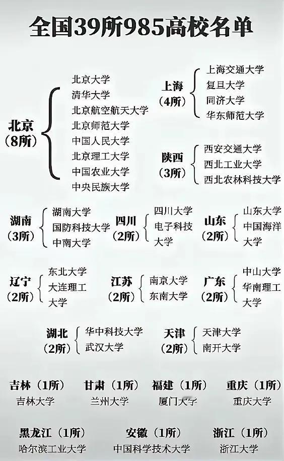 全国有39所属于985的高校，能考上这些高校的学生，都是命中是块读书的料吧。