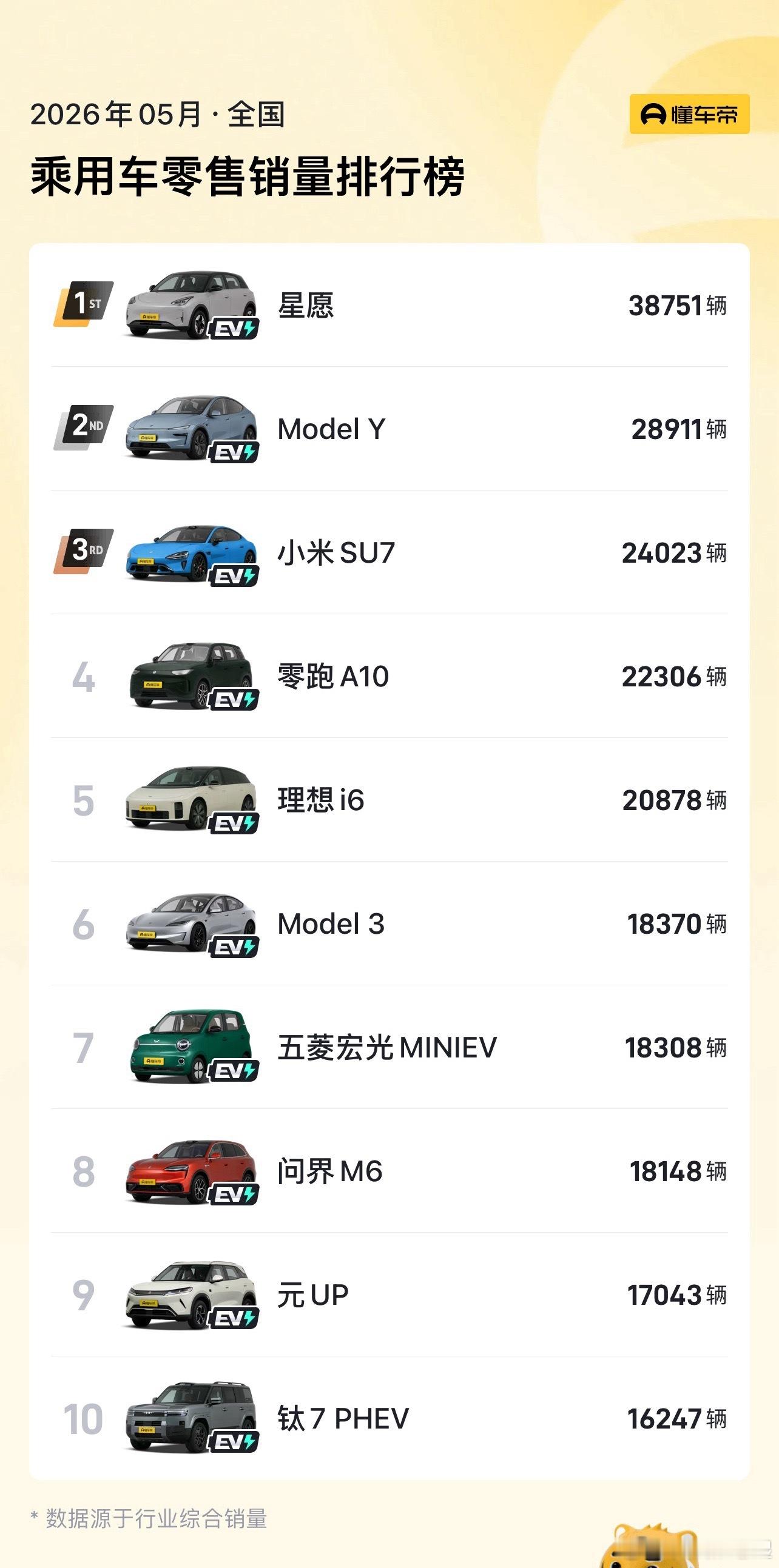 5月汽车销量前十已无燃油车这个榜单的信息量太大了，张老湿给大家解读一下：1.销量