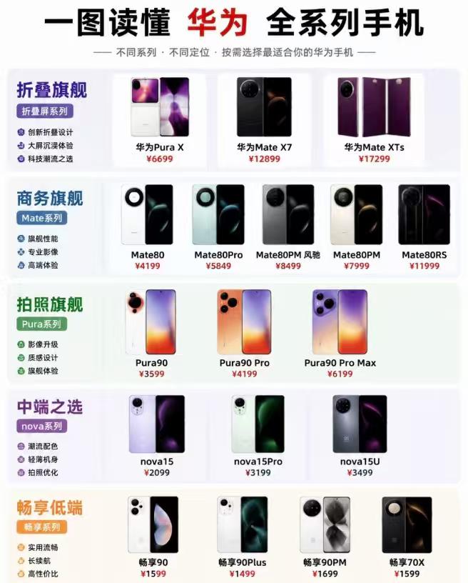 想买华为手机别乱选，给你捋清它家五大产品线定位，从千元到万元全覆盖，按需入手基本