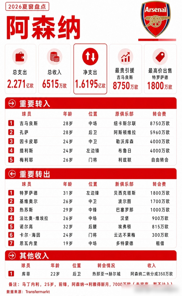 全英超都在疯砸钱，阿森纳这操作太反常了。今年夏窗英超总支出破历史纪录，争冠对手里利物浦净投2.33亿
