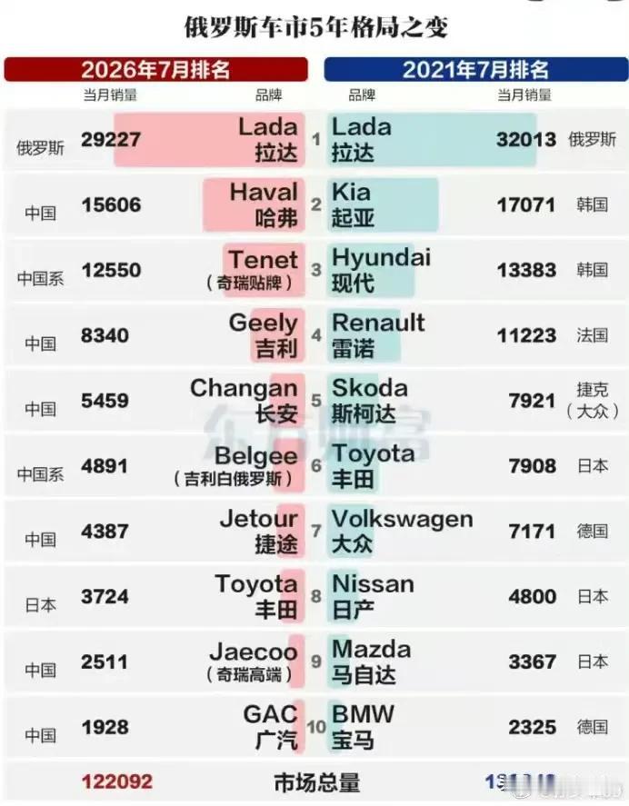 西方对俄罗斯的制裁，确实将俄罗斯市场拱手让给了中国品牌。汽车行业只是一个缩影
