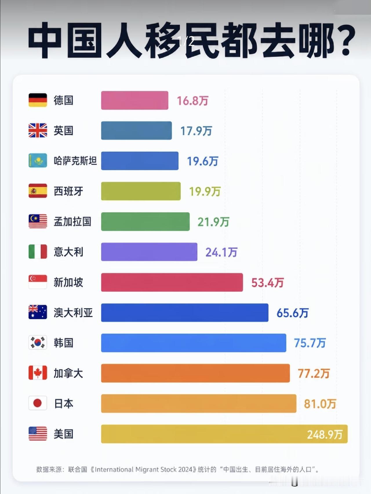 中国人移民都去哪儿了？