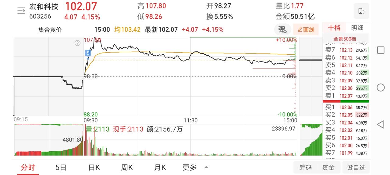 4月15日实盘：宏和大肉止盈兑现；打板西部再尝避雷针！1、早盘竞价华远再次竞