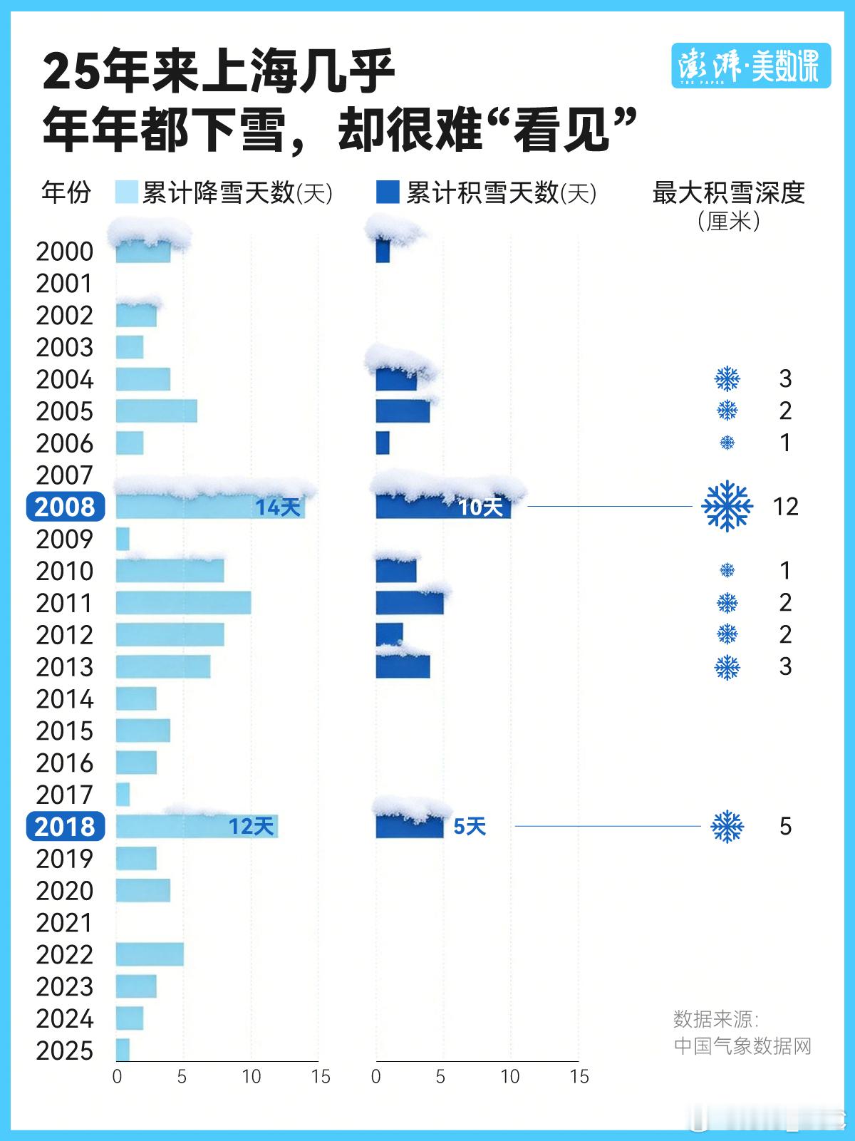 本来还想说，已经好多年没下雪的上海突然飘雪，原来几乎每年都下雪啊。只不过想要积雪