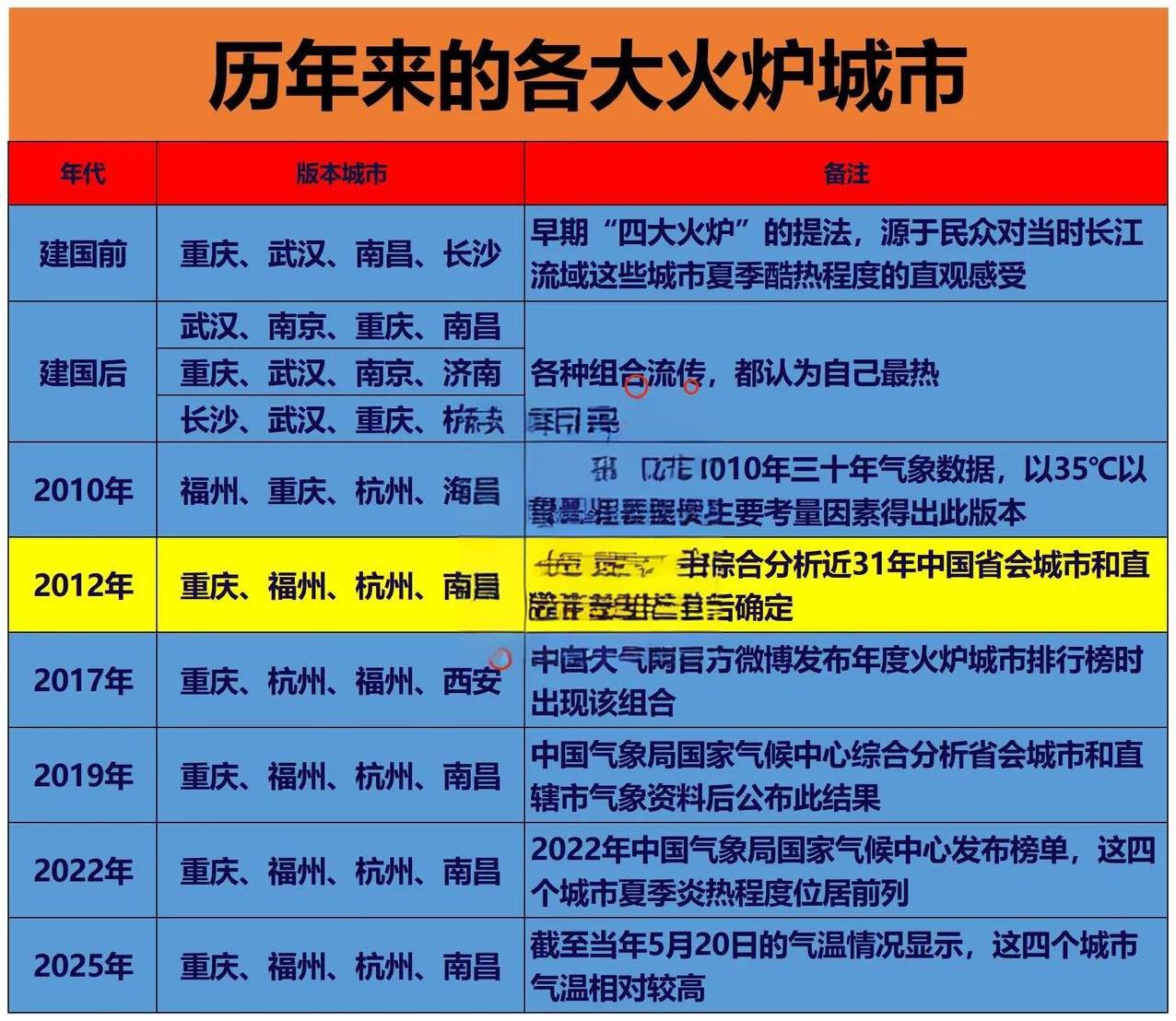 建国之前：重庆是火炉城市建国之后：重庆还是火炉城市夏天到了，全国各地都在体验