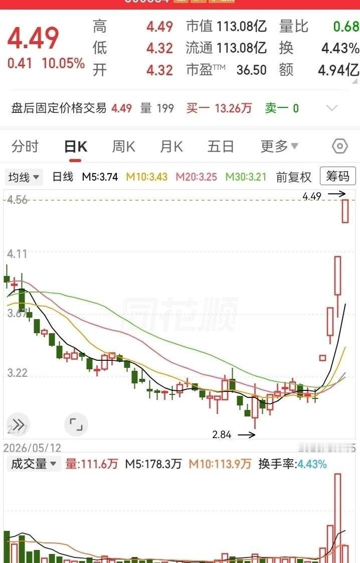 这主力真够厉害呀！阴跌了两个月的走势，4天时间就涨上去了。这四根拔地而起的10米