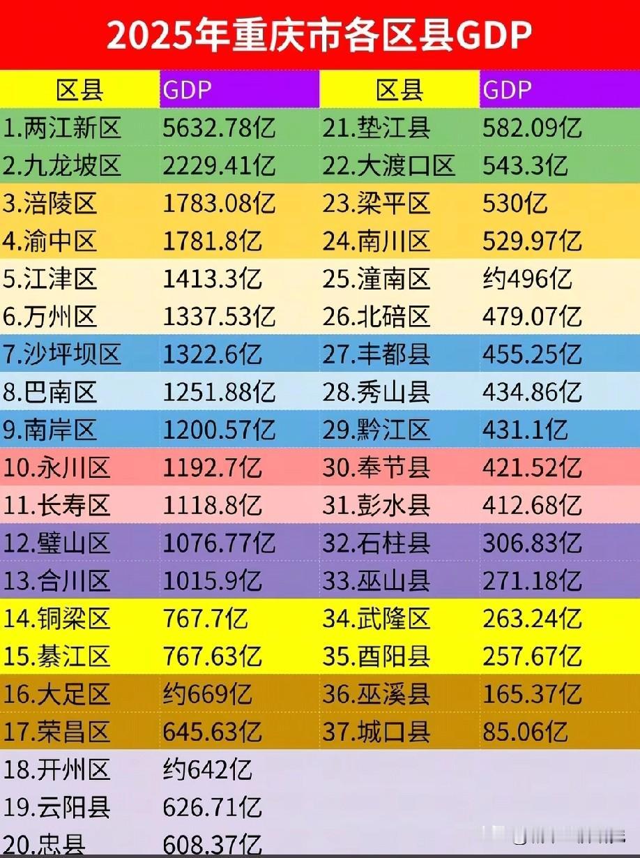 2025年重庆各区县GDP数据水平情况，图片里为2025年重庆各区县经济数据，从