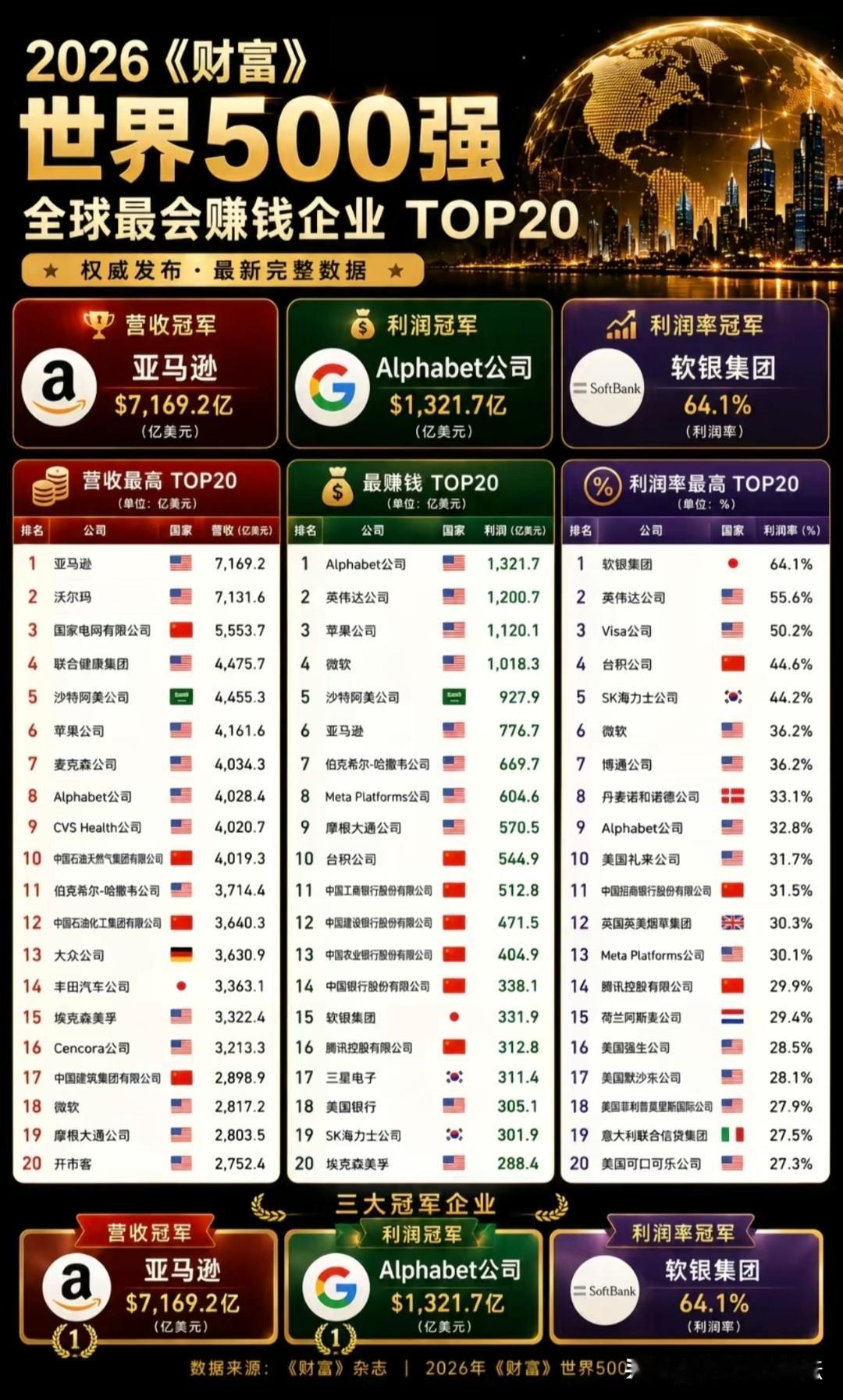 全球最会赚钱的20个企业。美国的占据多数，中国的银行多。