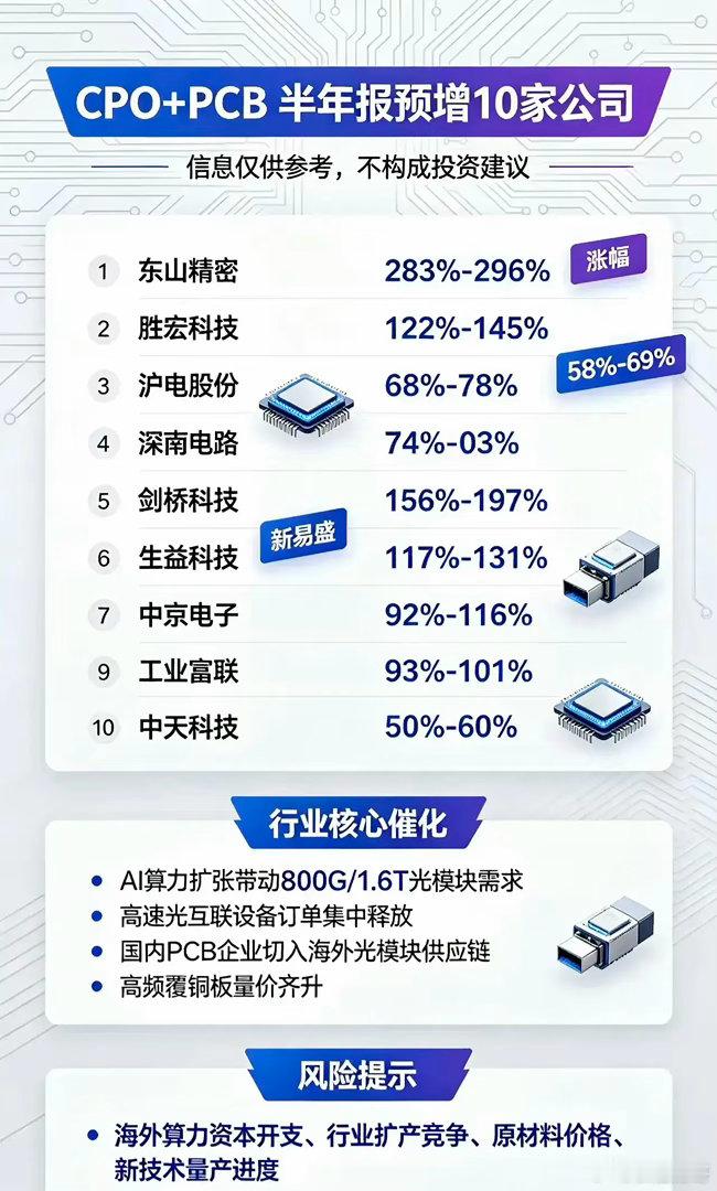 🔥CPO+PCB赛道爆发！半年报预增Top10名单出炉AI算力持续扩张，800G/1.6T光模块需