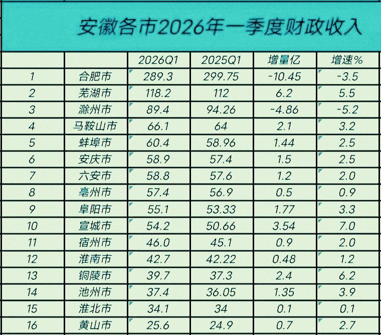 1-3月份安徽16地市财政收入揭榜：合肥接近300亿领衔安庆逆转六安