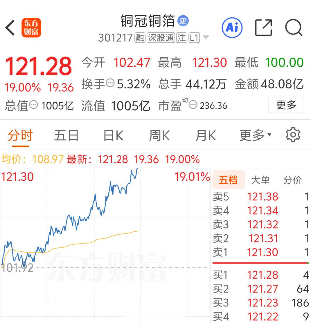 要涨停的节奏，粉丝朋友们