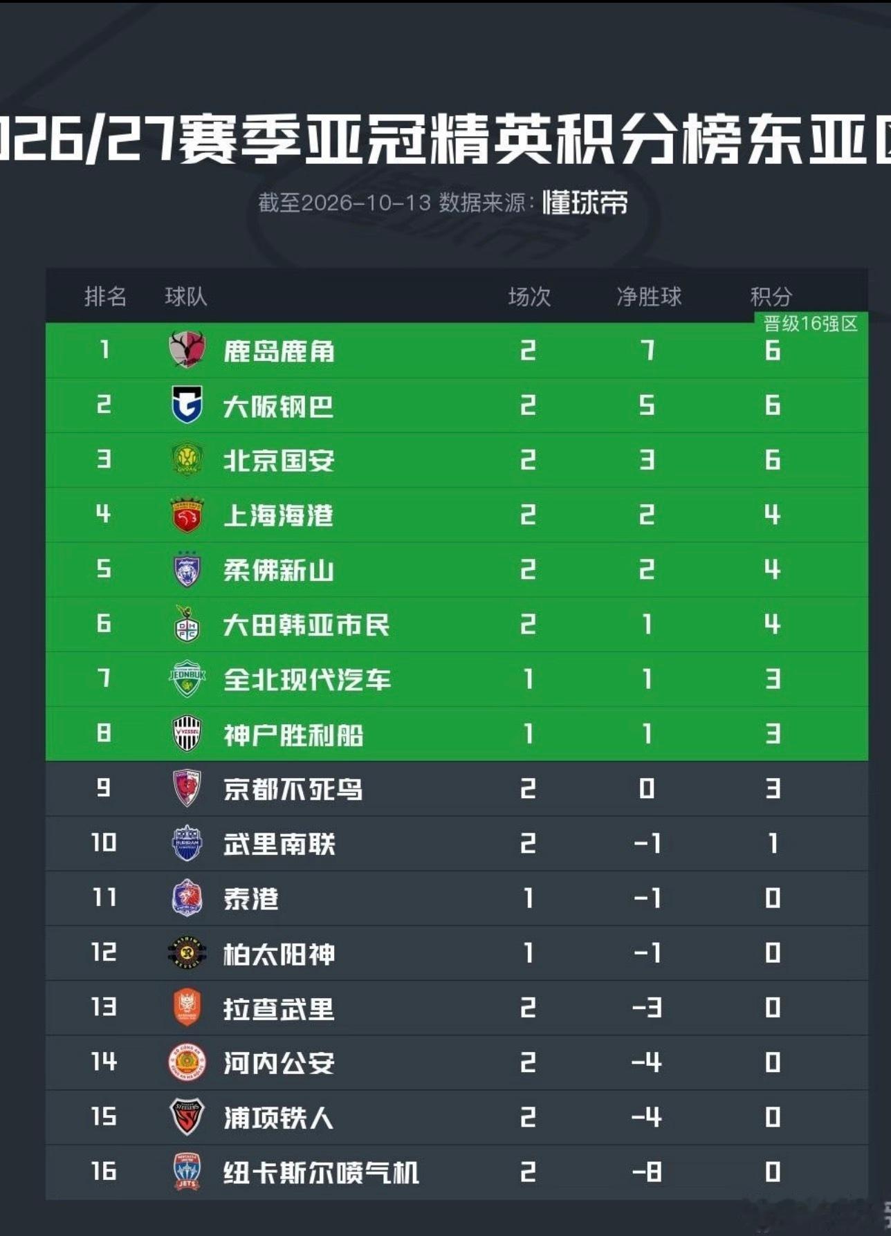 两连胜！北京国安攻克亚冠最难客场一战！亚冠精英联赛第二轮，北京国安客场挑战泰超班