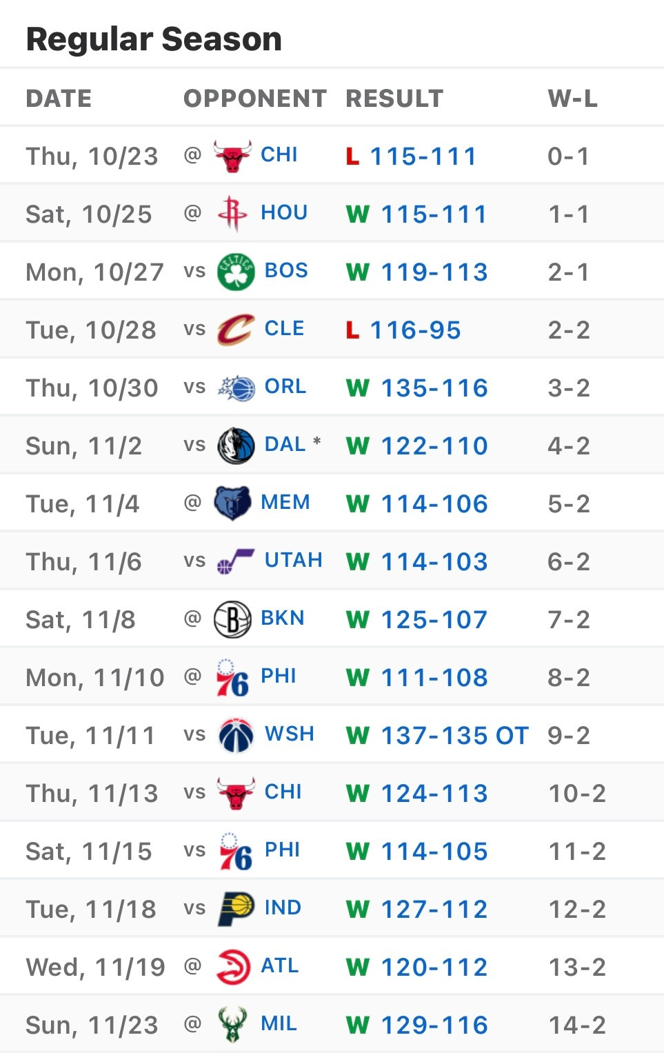 时隔17年的最长连胜，活塞青年军让人震惊，他们还有提升的空间，赛季中期交易也可以