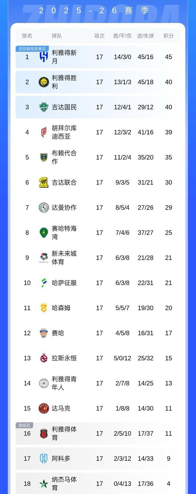 利雅得胜利终于有惊无险地取得三分，争冠还有希望。三连败后拿到三连胜，距离榜首还有