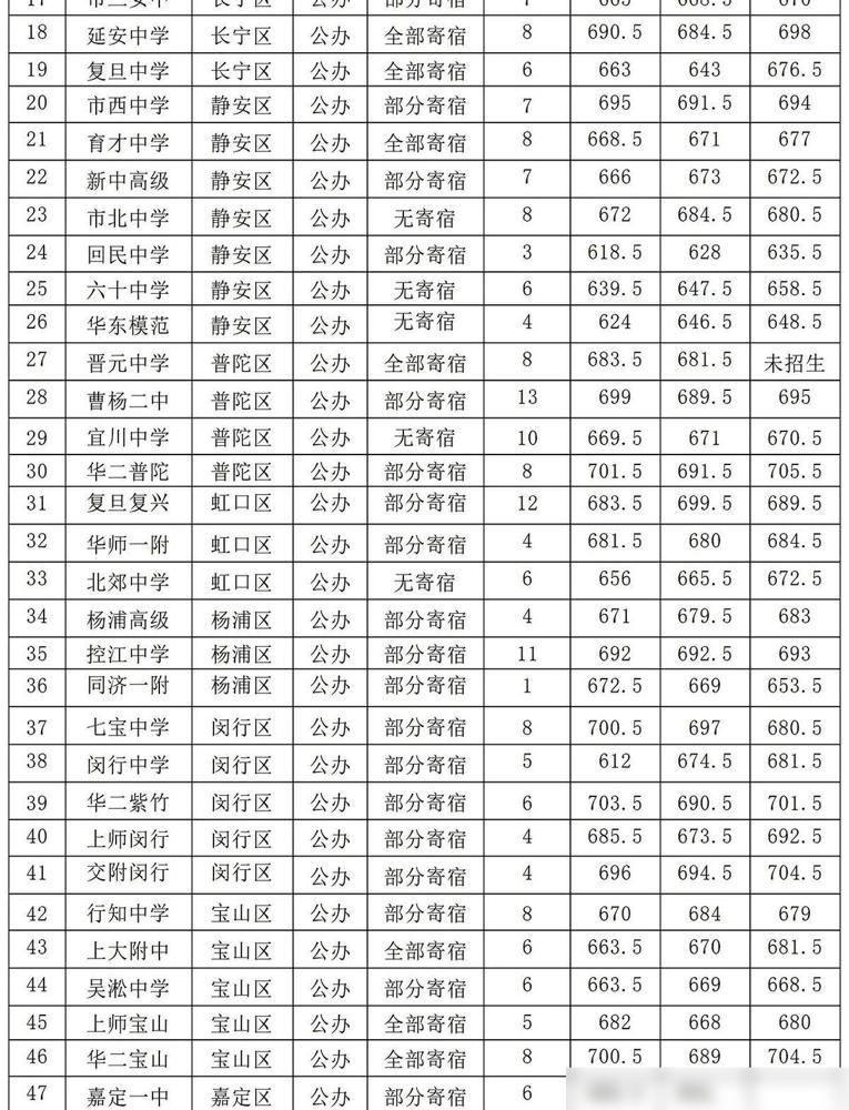 明天的上海，有两万个家庭注定彻夜难眠。作为前两年刚经历过上海中考名额分配的过