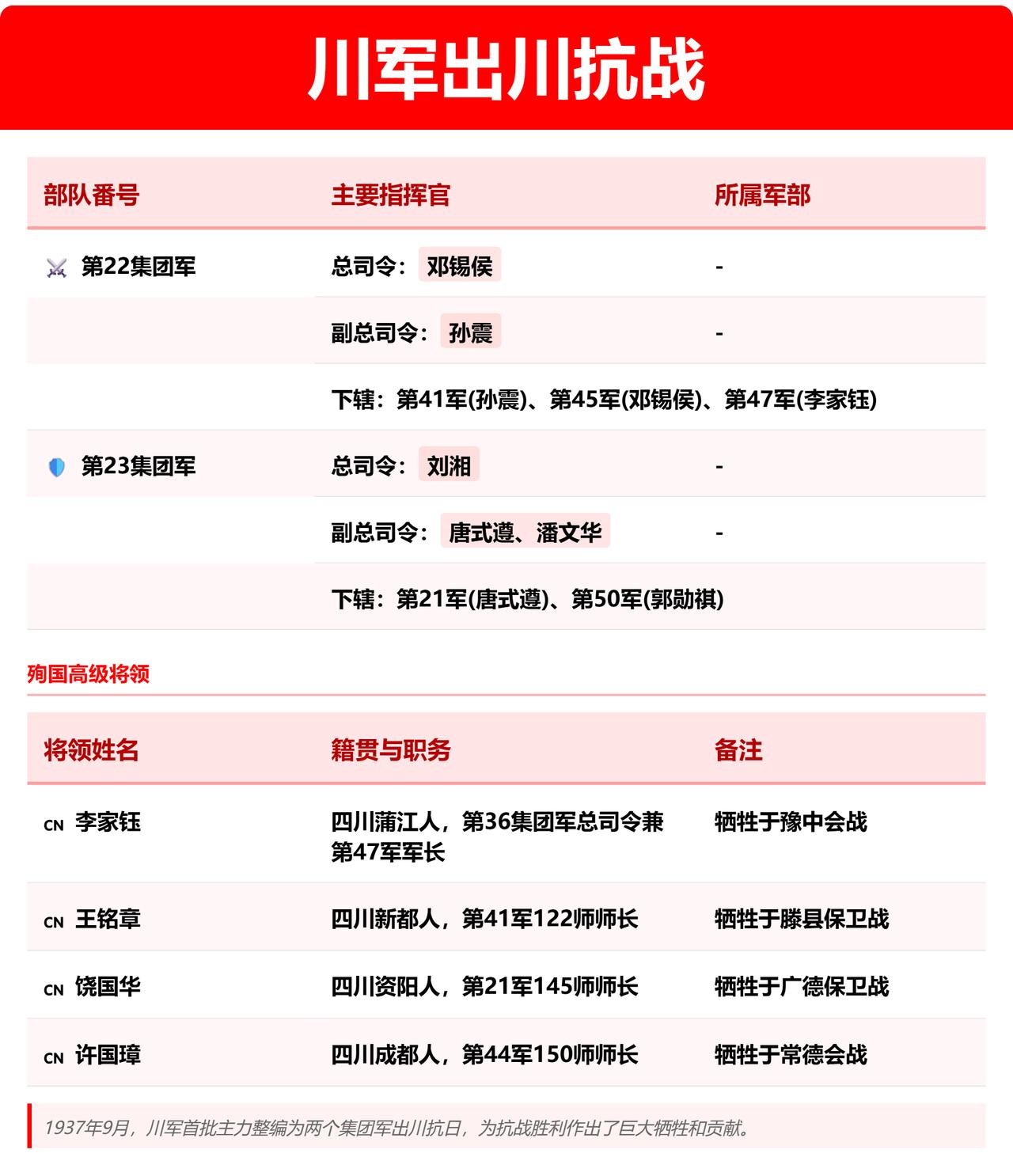 刘湘：带病出四川。刘湘：1938年1月20日病逝。他去世之前，留下遗嘱：敌军