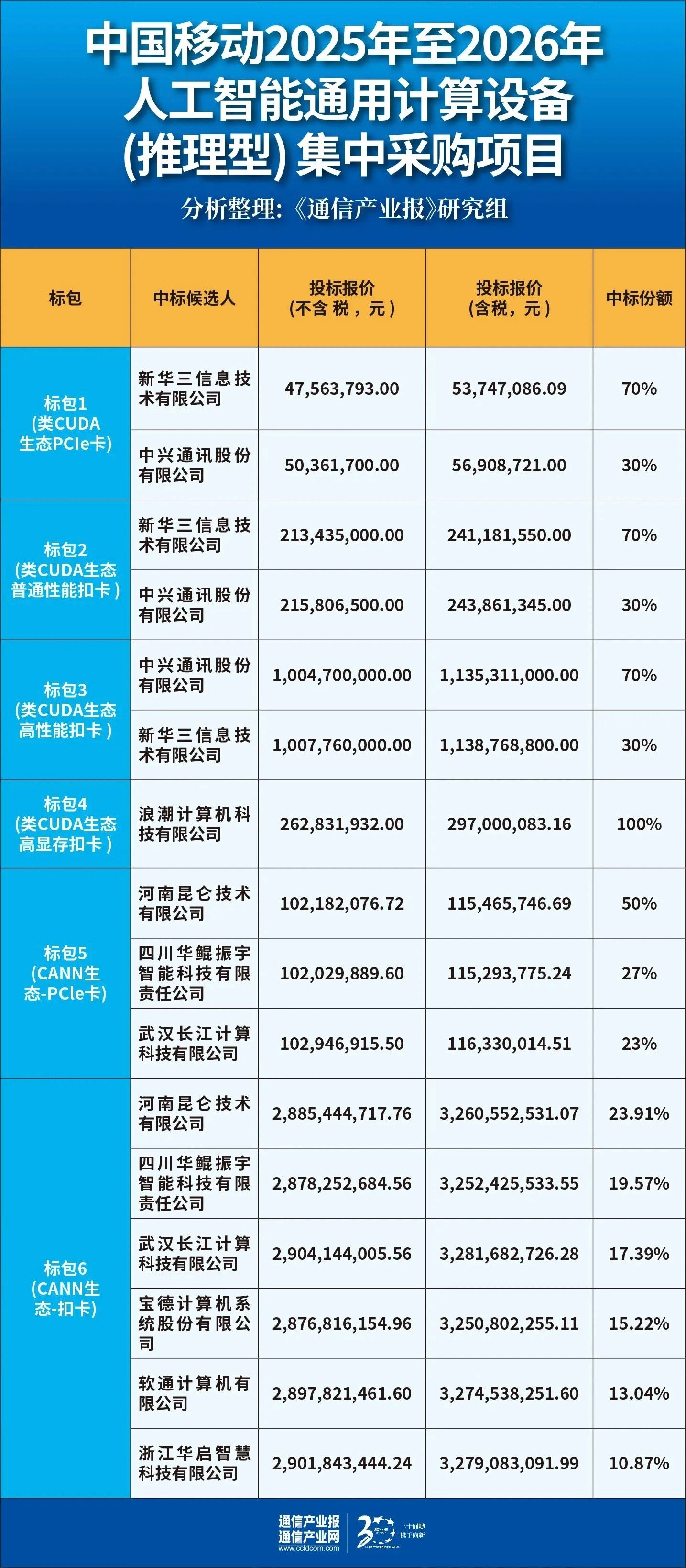 中国移动最近采购了多家公司的AI人工智能服务器，新华三、中兴、华为鲲鹏系成大赢家