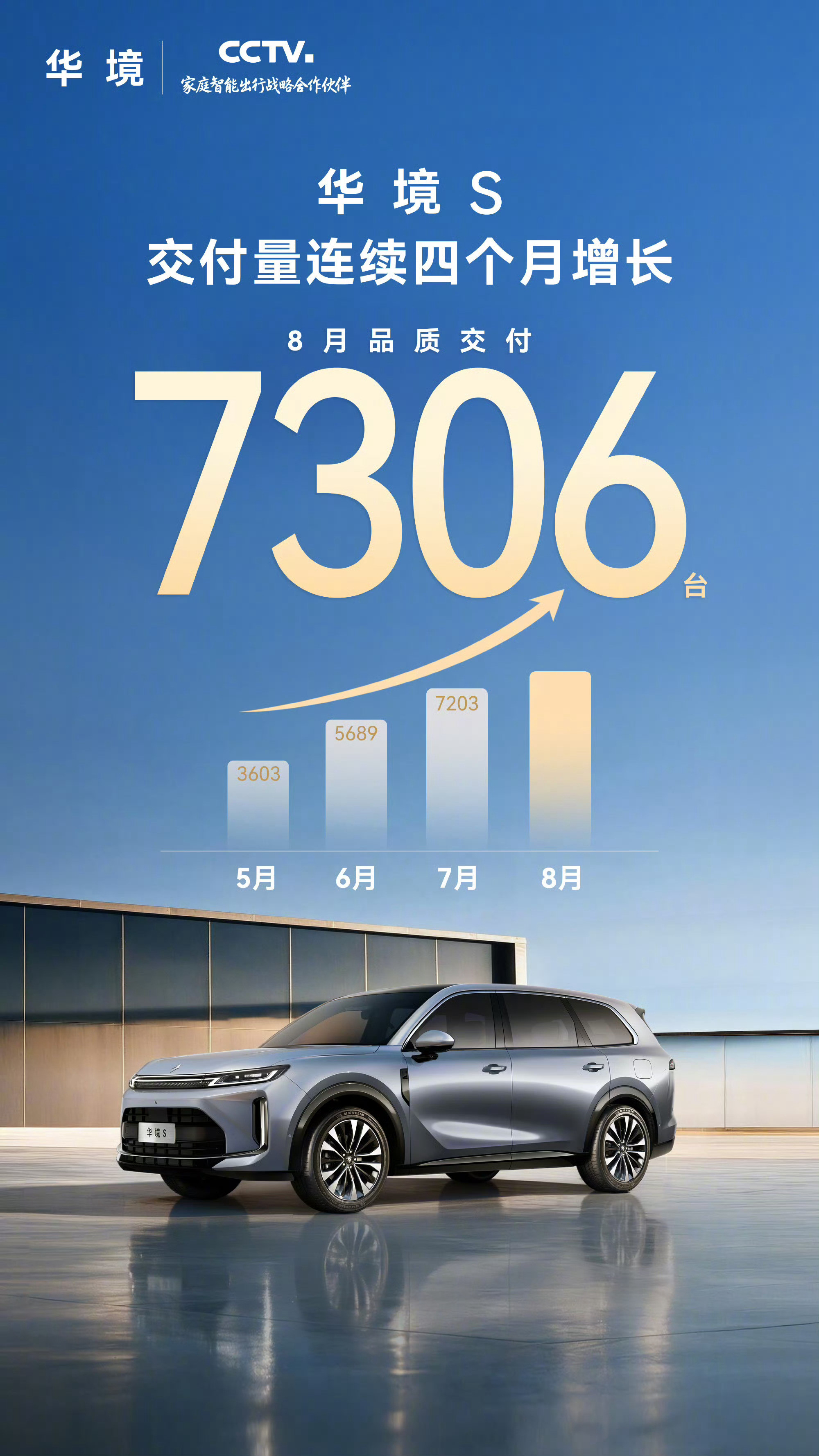 8月车企销量成绩单小米汽车：8月交付量30000+台华境S：8月交