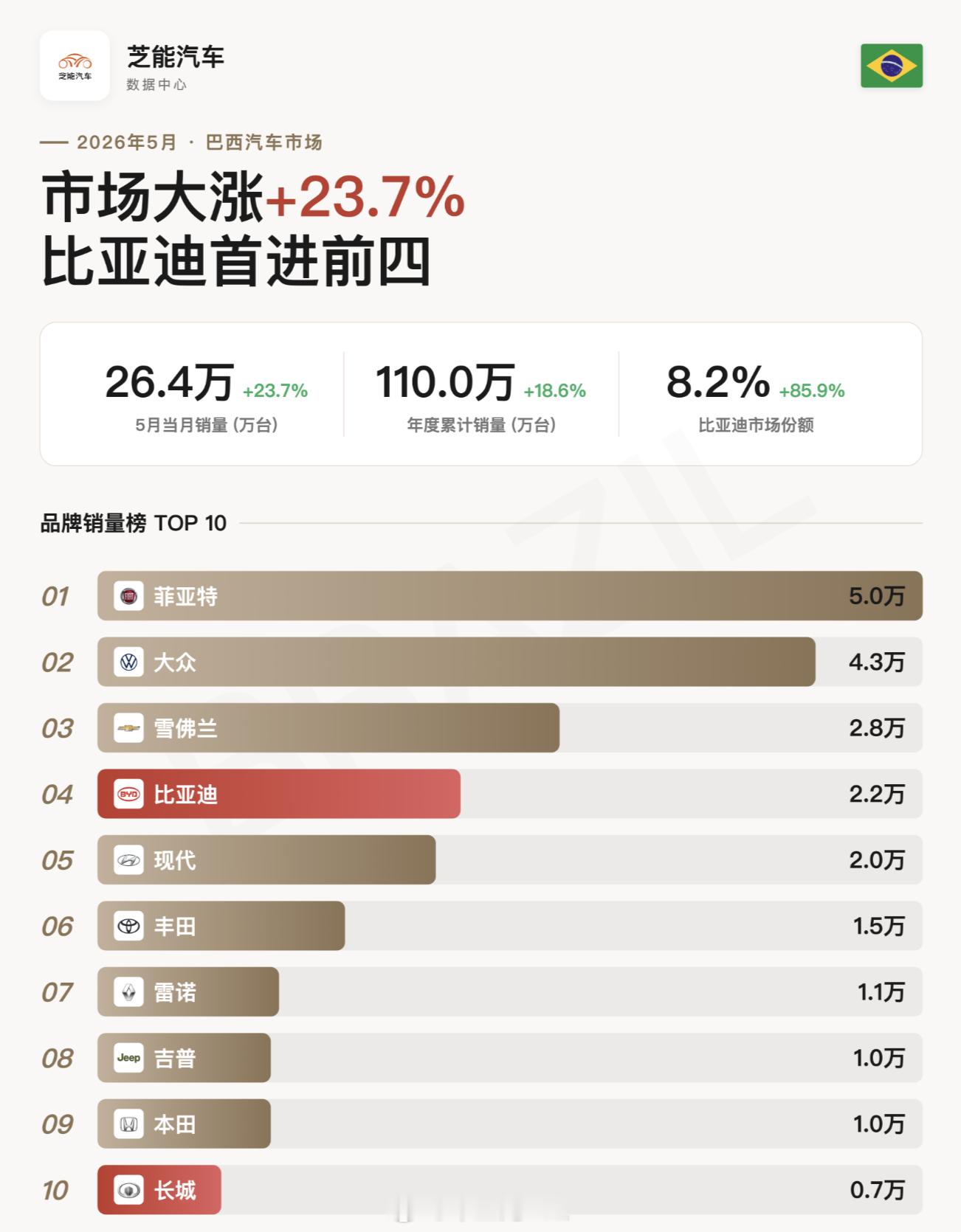 目前除了零跑，新势力在国内的销量在3-4万，但是外面卖车海阔天空。比亚迪在巴西一