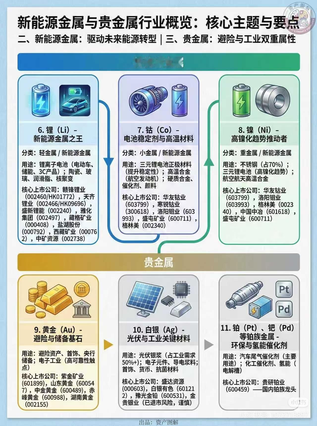 大白话版！新能源金属+贵金属，谁是翻倍王谁是避风港？说句扎心的：炒有色分
