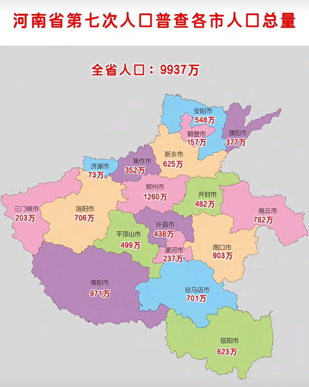 河南的人口分布放在任何地方都是很强劲的存在，像南阳和周口都是9百多万，而洛阳、驻
