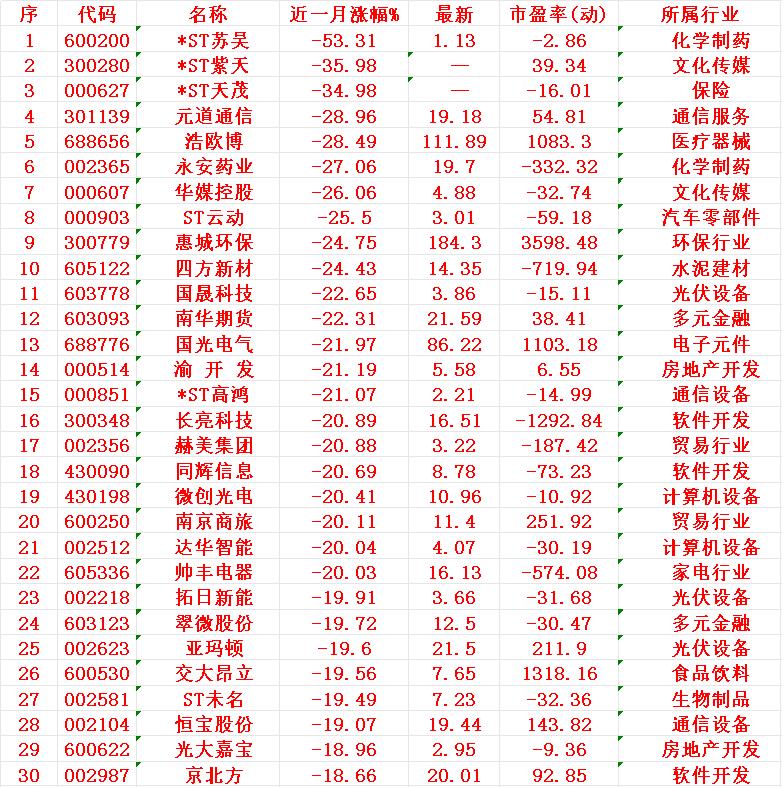 近一个月，整个市场“跌幅最大”的30个股一览序名称近一月涨幅%1苏吴