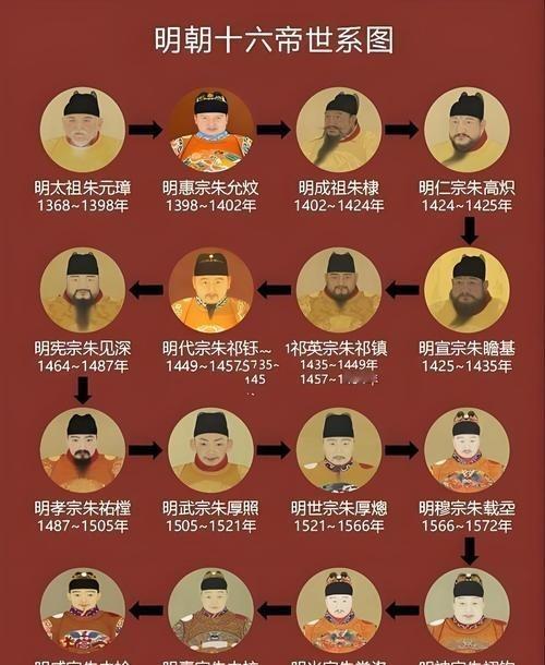 明朝皇帝们为何普遍短寿?秘密或许与徐达家族有关。聊起明朝那些皇帝,咱老百姓心里