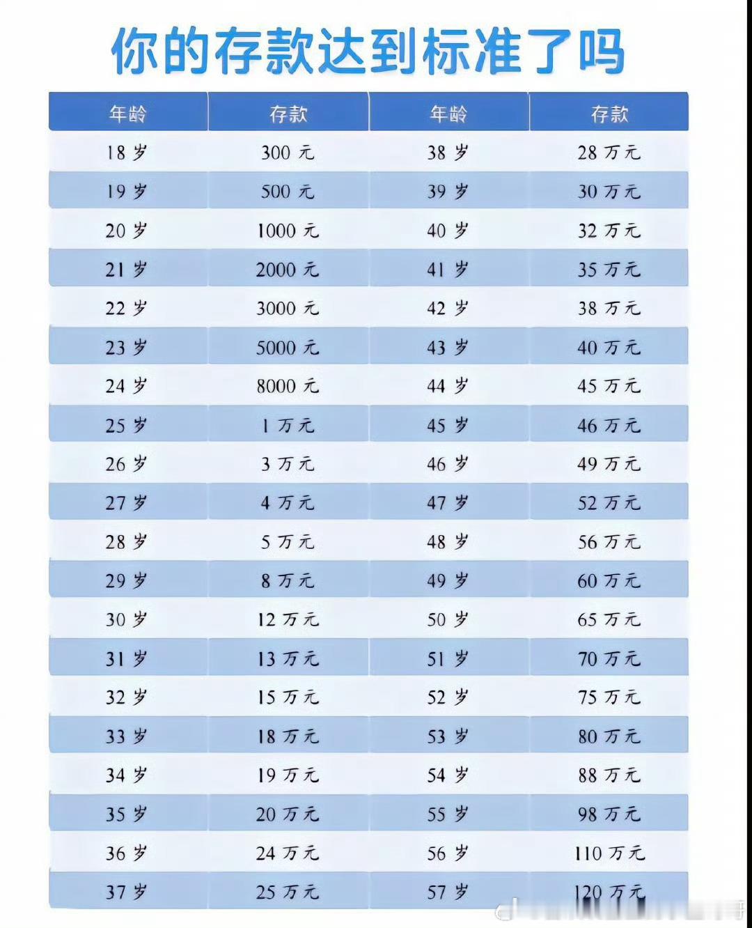 四十岁了存款只有两万你的存款达标了吗？