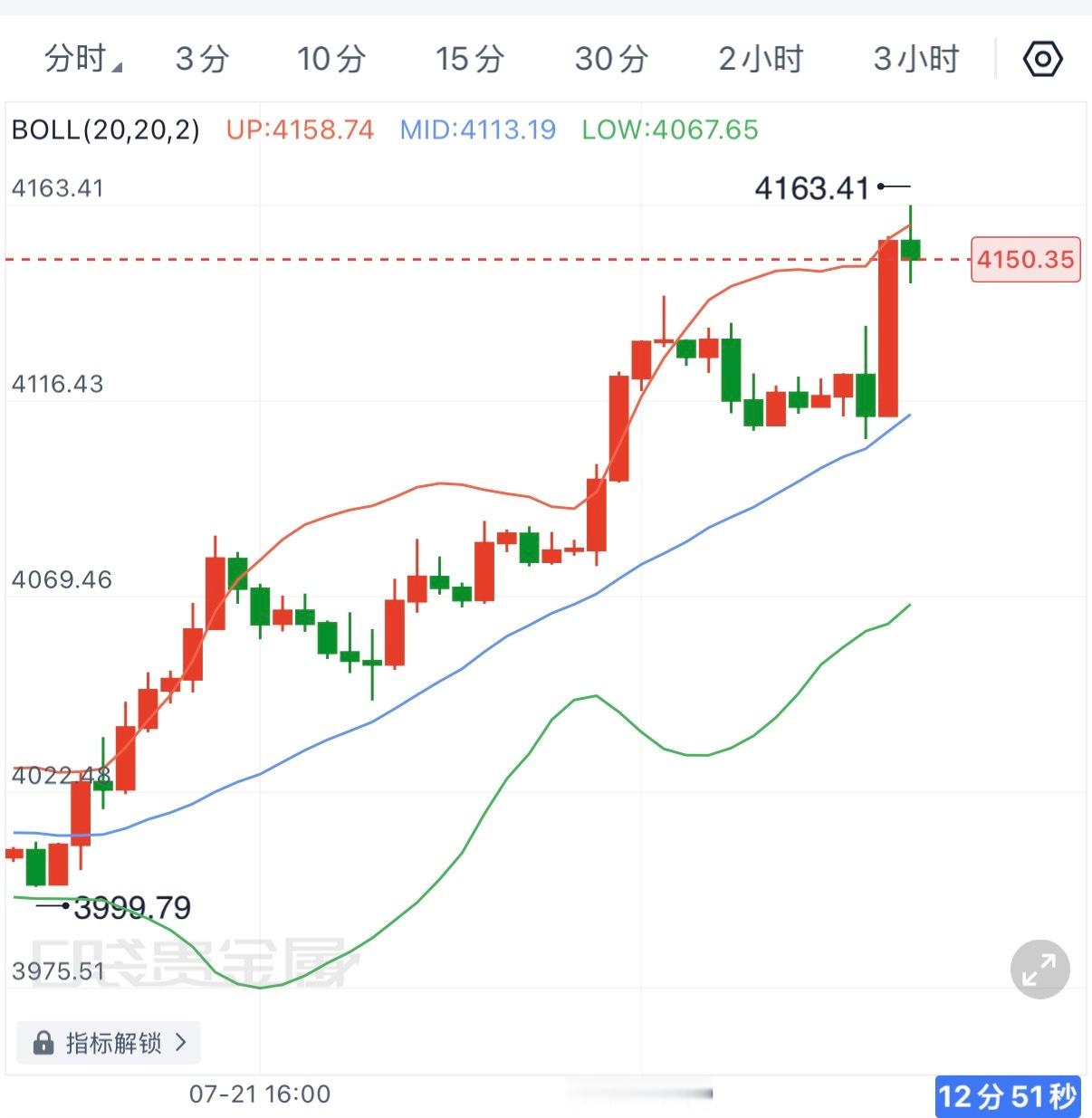 黄金，接下来重点关注4145一线支撑，价格只要回踩不破，仍有望继续上探4165甚