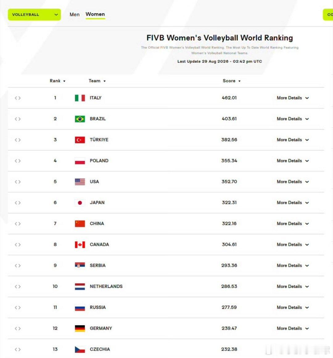 简讯2026女排亚锦赛迎来决赛较量，中国女排对阵泰国女排。在此前的积分榜形势中，