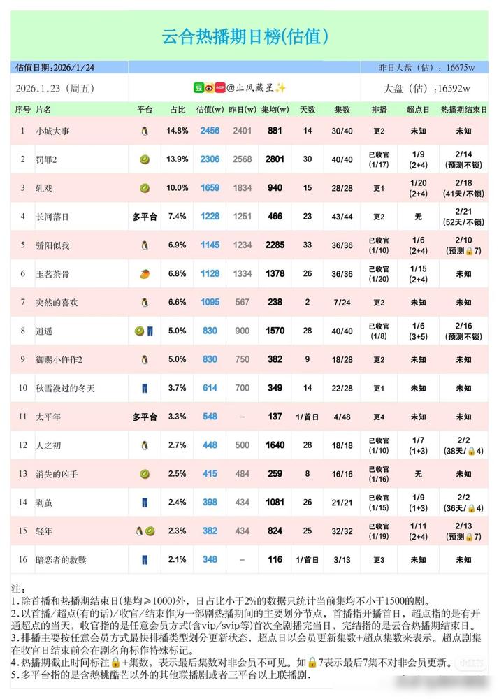 也就《小城大事》能在这个档口强行登顶了，但这第一名拿得多少有点汗流浃背。24