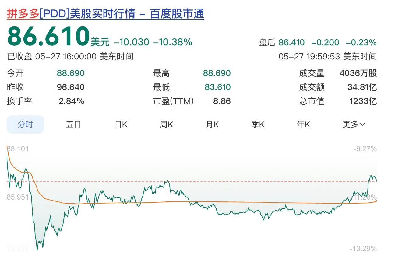 拼多多股价创2023年8月以来新低拼多多一季度净利下降15%5月27日，拼多多发