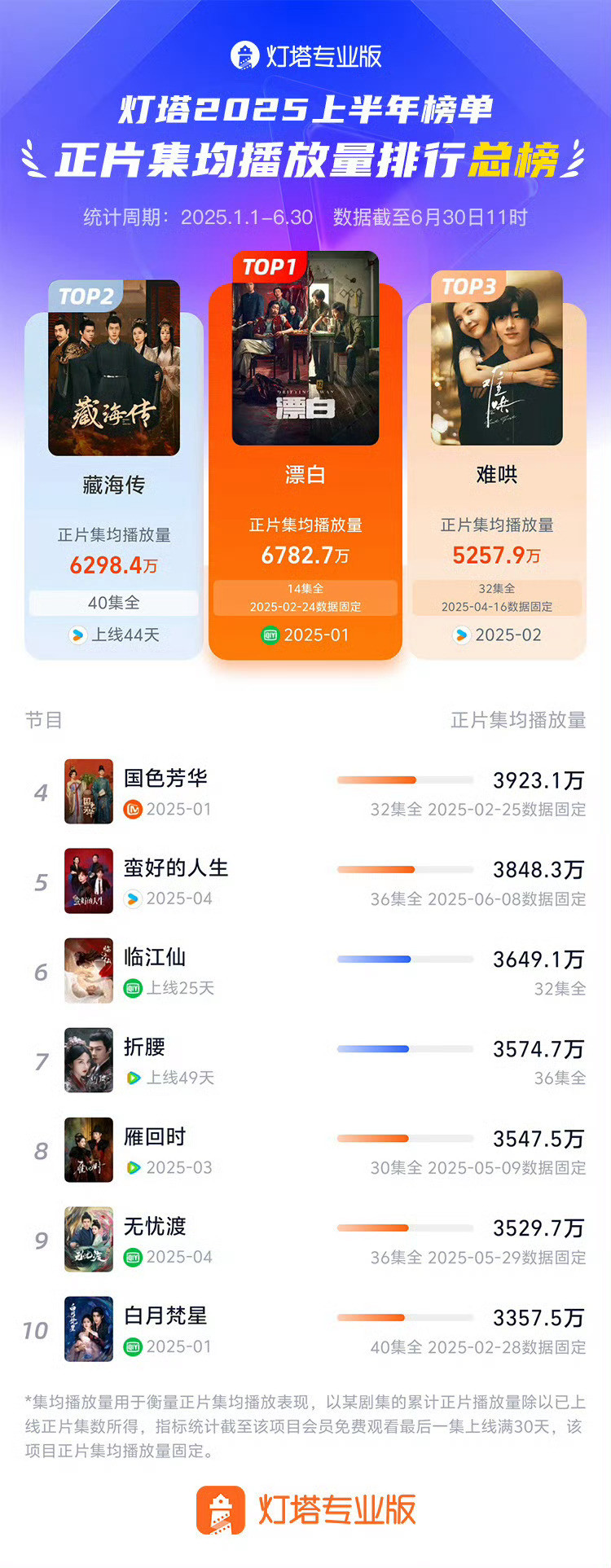 2025上半年剧集集均播放量排行榜前三是《漂白》《藏海传》《难哄》没想到漂白这么