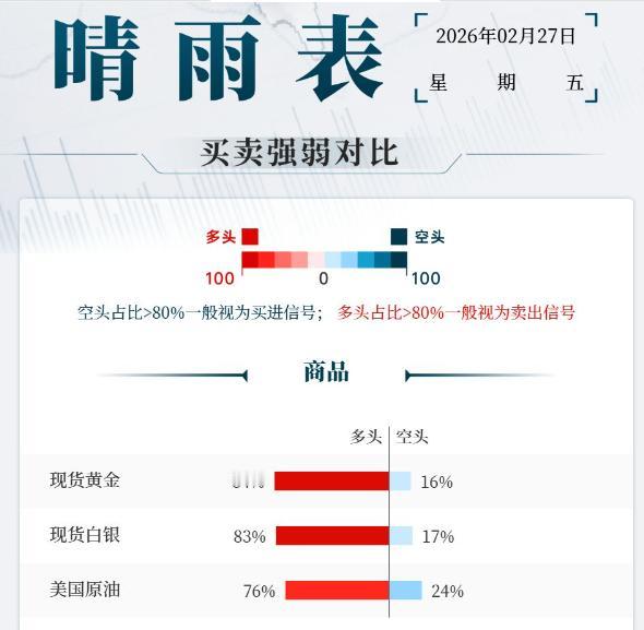 美伊核谈判取得进展，双方将很快再次进行会谈。金银多头情绪仍然高涨，维持在80